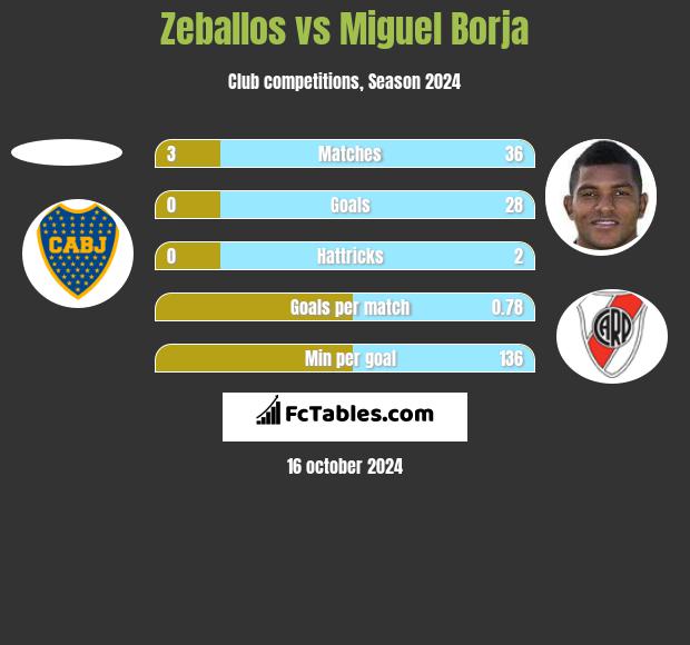 Zeballos vs Miguel Borja h2h player stats