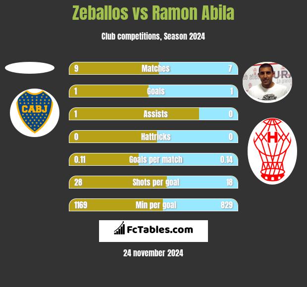 Zeballos vs Ramon Abila h2h player stats