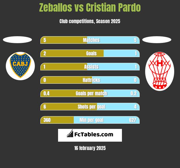 Zeballos vs Cristian Pardo h2h player stats