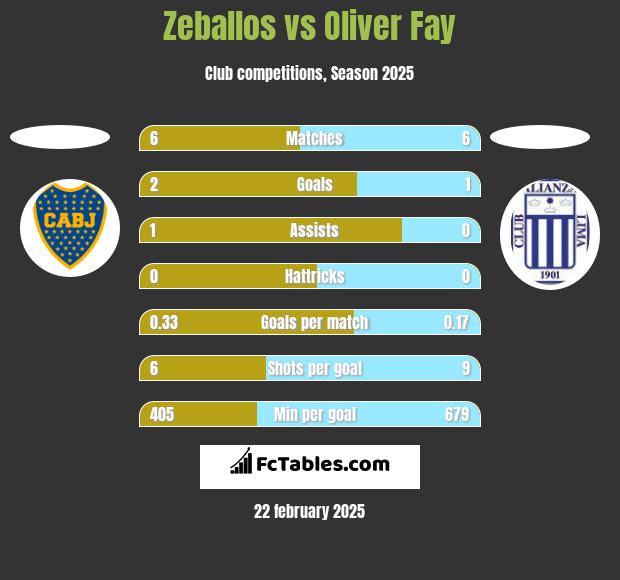 Zeballos vs Oliver Fay h2h player stats