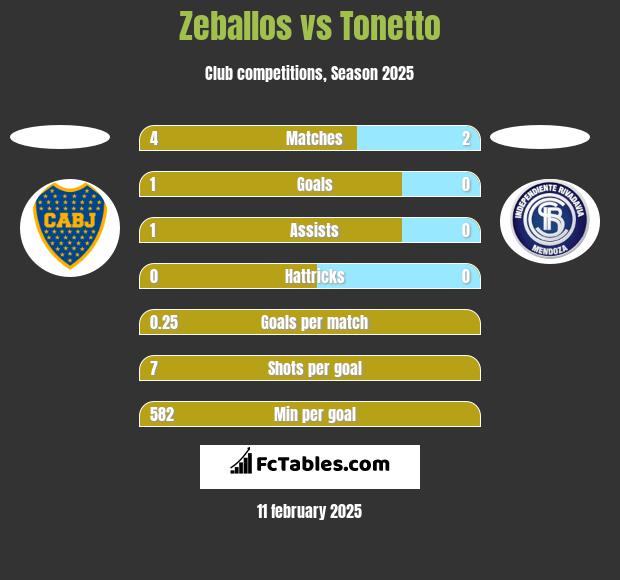 Zeballos vs Tonetto h2h player stats