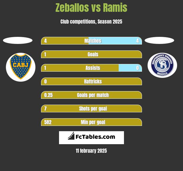 Zeballos vs Ramis h2h player stats