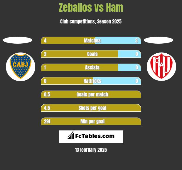 Zeballos vs Ham h2h player stats