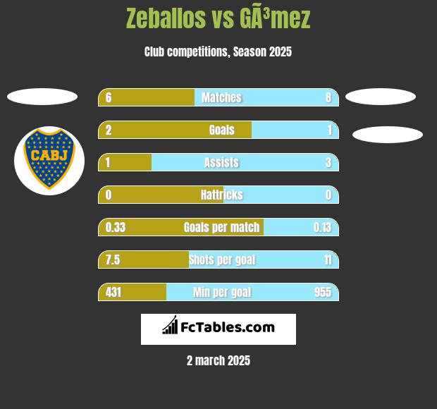 Zeballos vs GÃ³mez h2h player stats