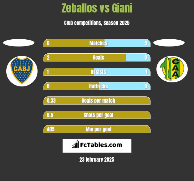 Zeballos vs Giani h2h player stats