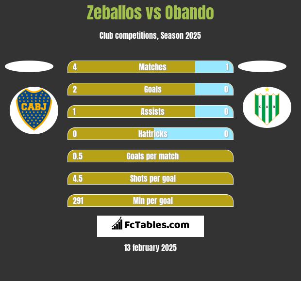 Zeballos vs Obando h2h player stats