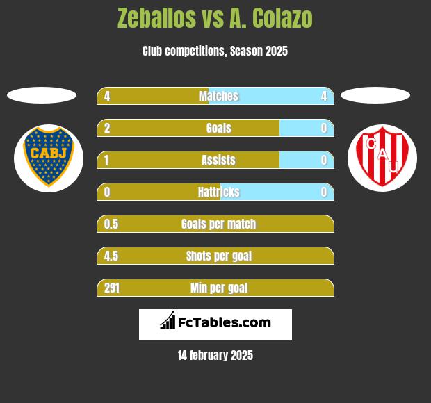 Zeballos vs A. Colazo h2h player stats