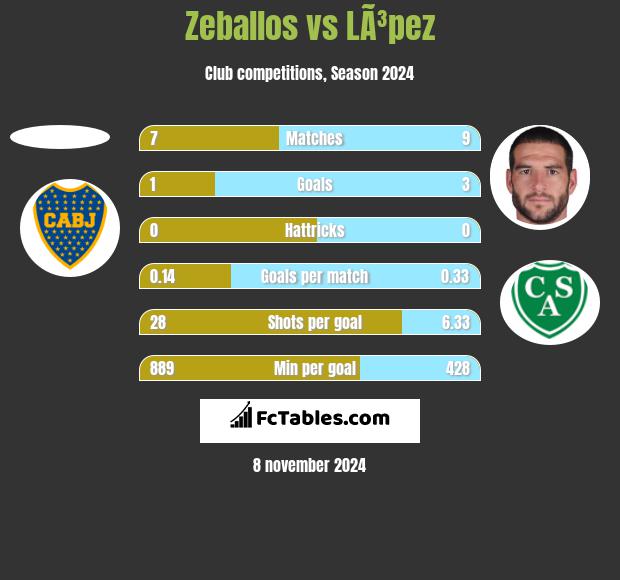 Zeballos vs LÃ³pez h2h player stats