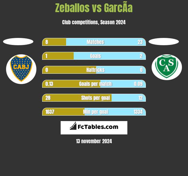 Zeballos vs GarcÃ­a h2h player stats