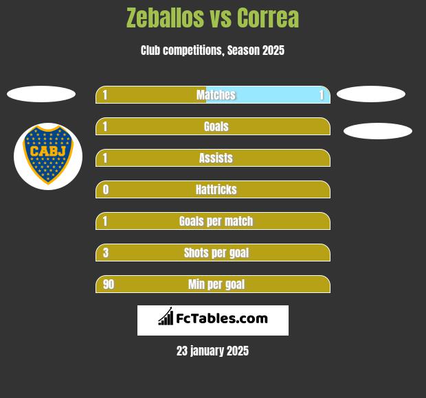 Zeballos vs Correa h2h player stats