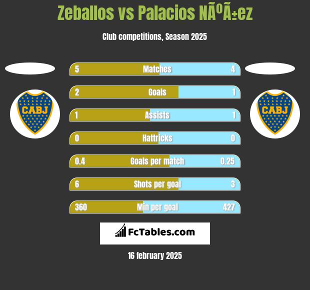 Zeballos vs Palacios NÃºÃ±ez h2h player stats