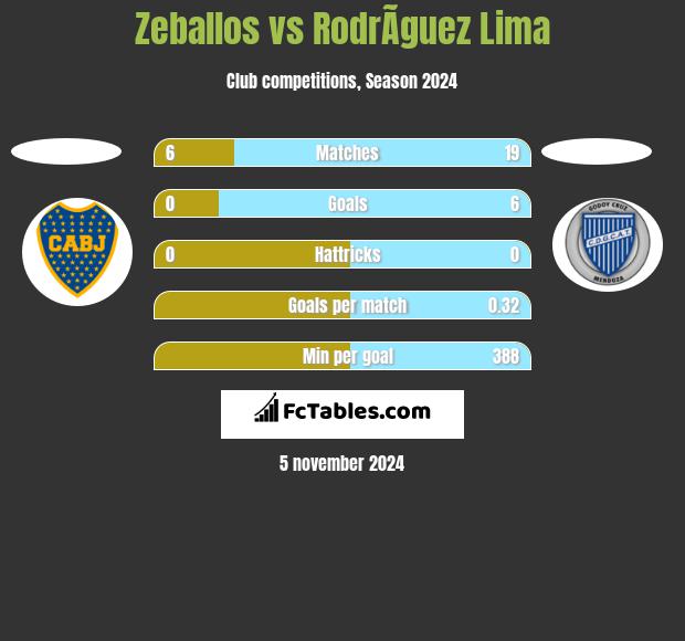 Zeballos vs RodrÃ­guez Lima h2h player stats