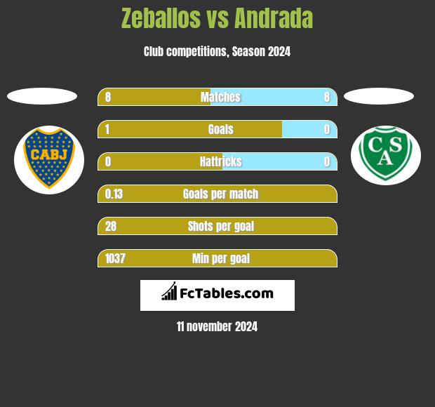 Zeballos vs Andrada h2h player stats