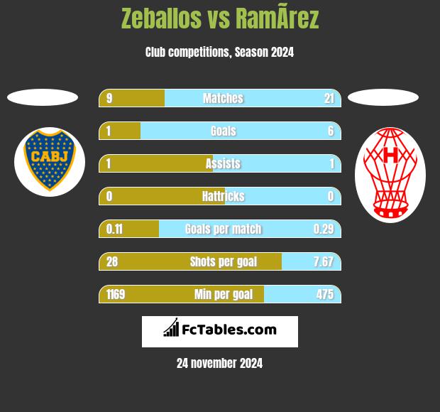 Zeballos vs RamÃ­rez h2h player stats