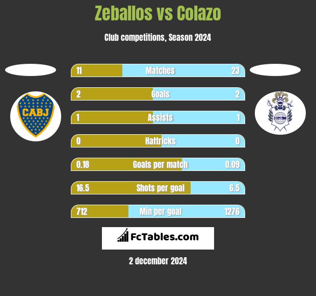 Zeballos vs Colazo h2h player stats