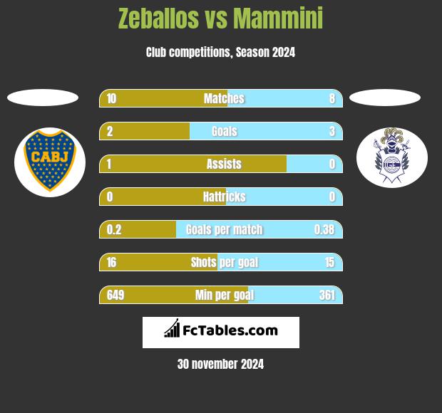 Zeballos vs Mammini h2h player stats