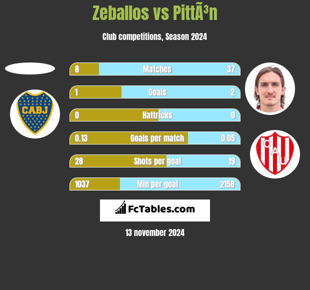 Zeballos vs PittÃ³n h2h player stats