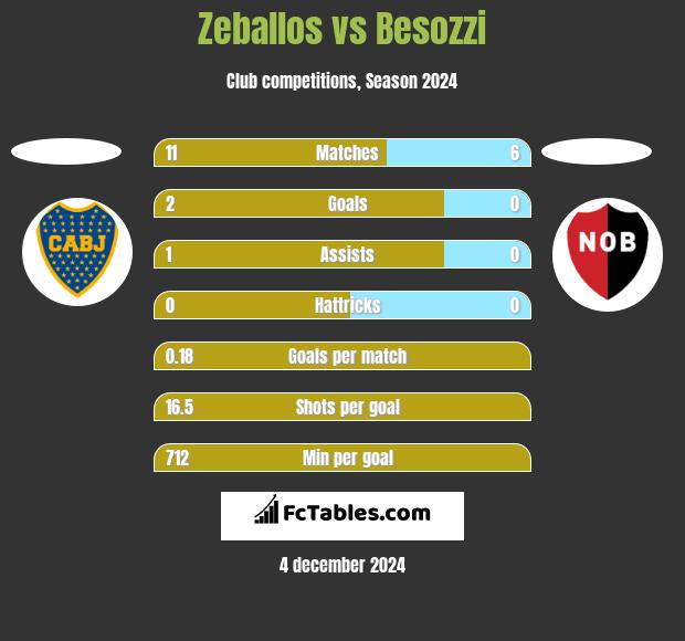 Zeballos vs Besozzi h2h player stats