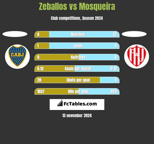 Zeballos vs Mosqueira h2h player stats