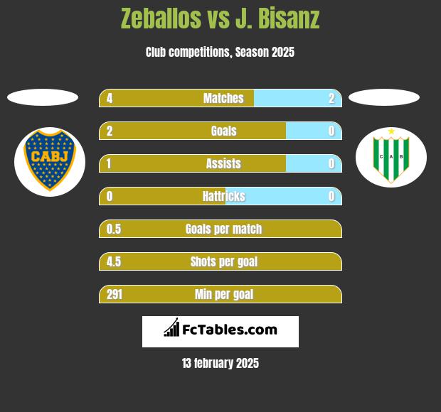 Zeballos vs J. Bisanz h2h player stats