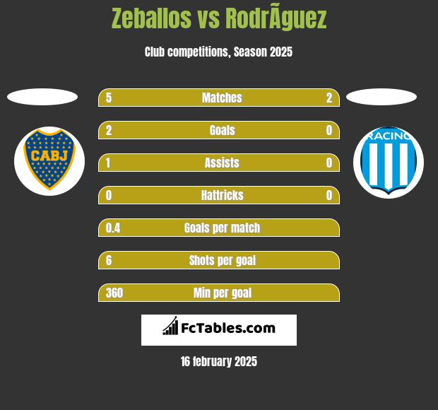 Zeballos vs RodrÃ­guez h2h player stats