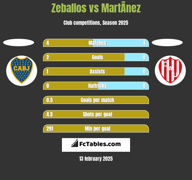 Zeballos vs MartÃ­nez h2h player stats