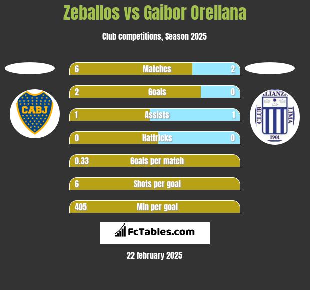 Zeballos vs Gaibor Orellana h2h player stats