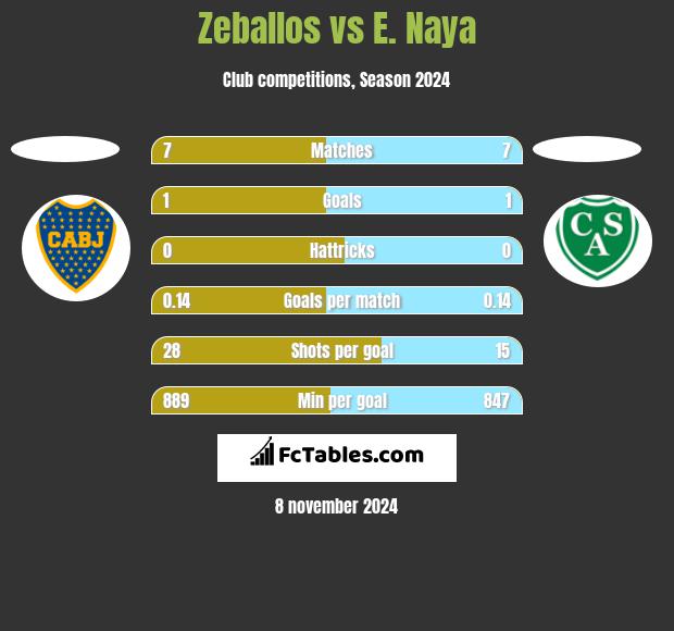 Zeballos vs E. Naya h2h player stats