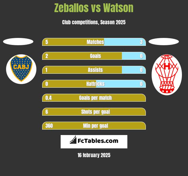 Zeballos vs Watson h2h player stats