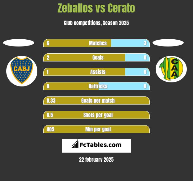 Zeballos vs Cerato h2h player stats