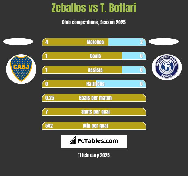 Zeballos vs T. Bottari h2h player stats