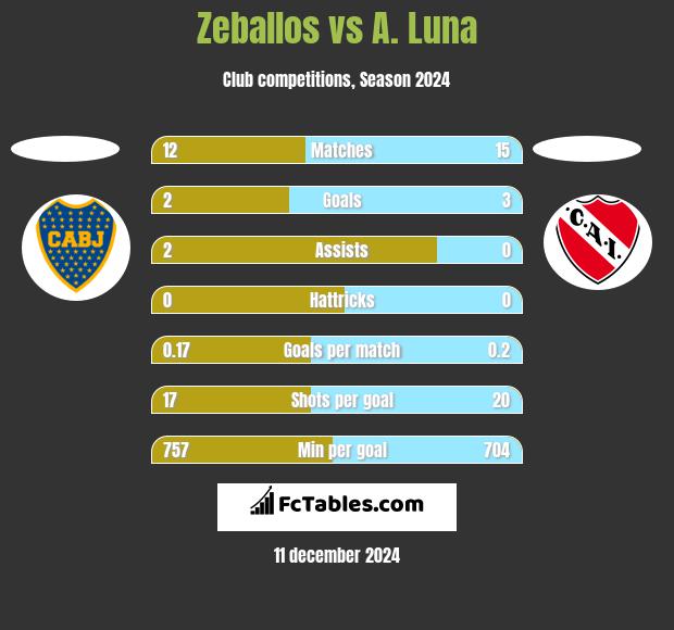 Zeballos vs A. Luna h2h player stats