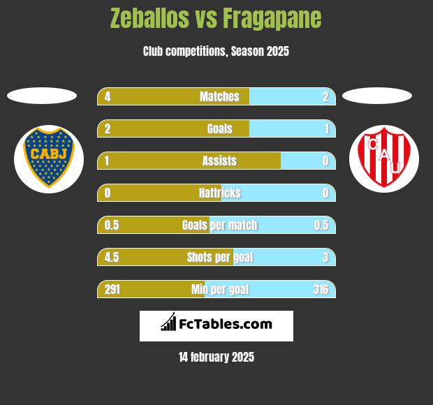 Zeballos vs Fragapane h2h player stats