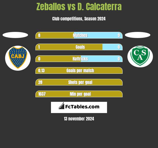 Zeballos vs D. Calcaterra h2h player stats