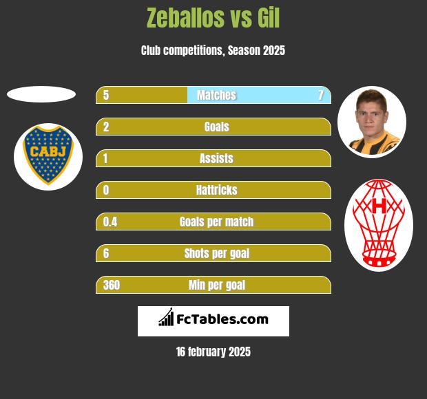 Zeballos vs Gil h2h player stats