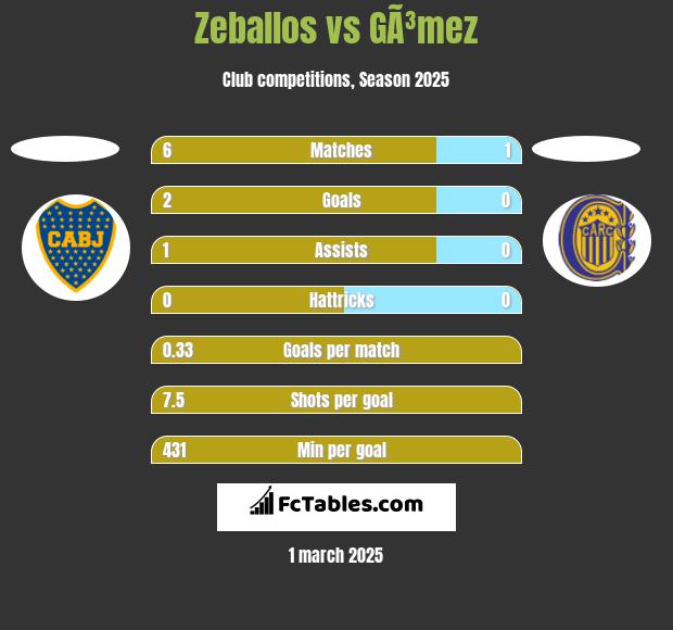 Zeballos vs GÃ³mez h2h player stats