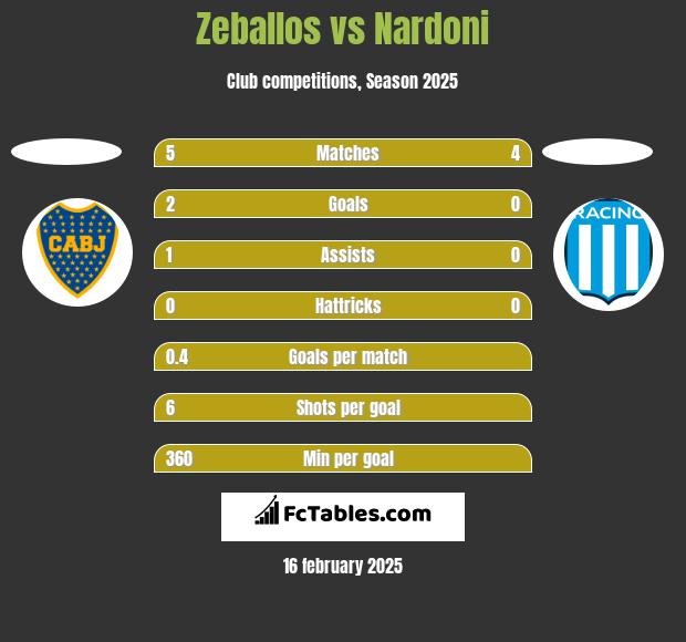 Zeballos vs Nardoni h2h player stats