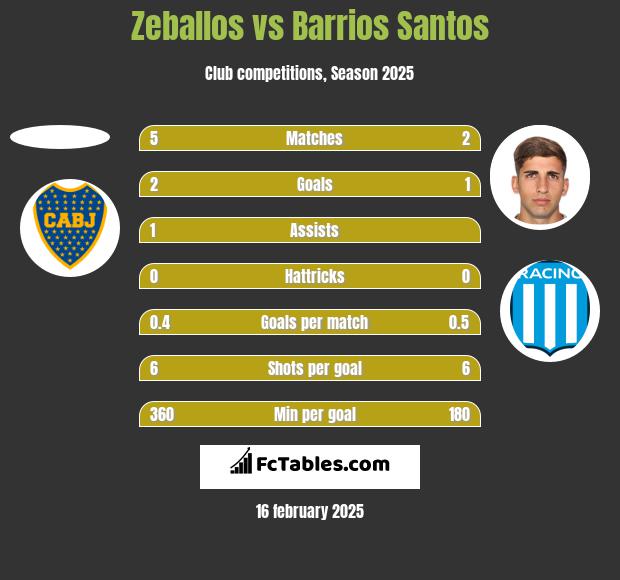 Zeballos vs Barrios Santos h2h player stats