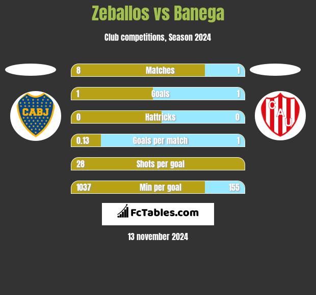 Zeballos vs Banega h2h player stats