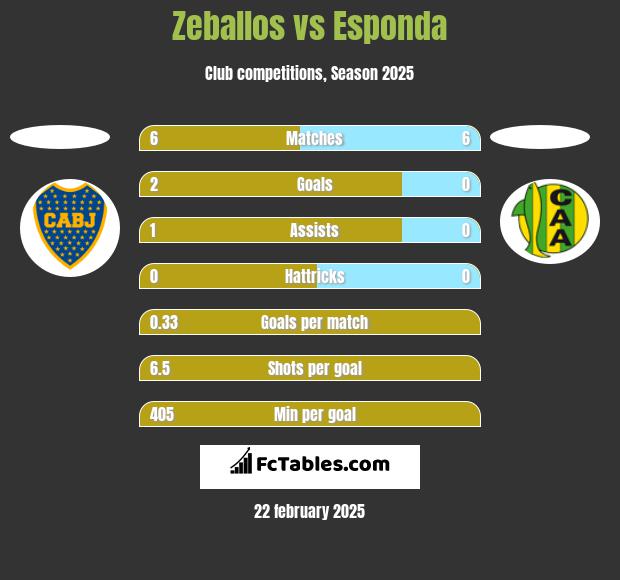 Zeballos vs Esponda h2h player stats