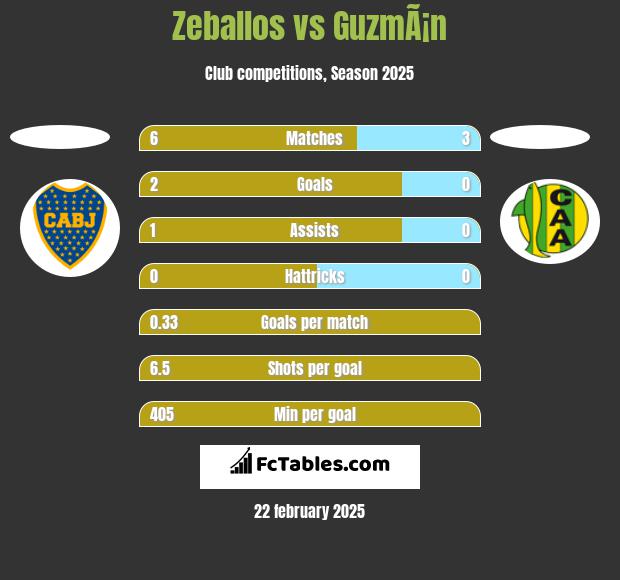 Zeballos vs GuzmÃ¡n h2h player stats