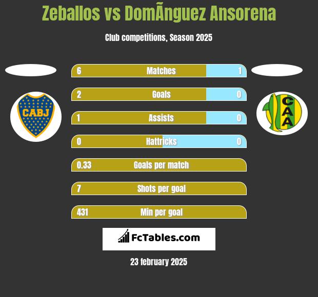 Zeballos vs DomÃ­nguez Ansorena h2h player stats