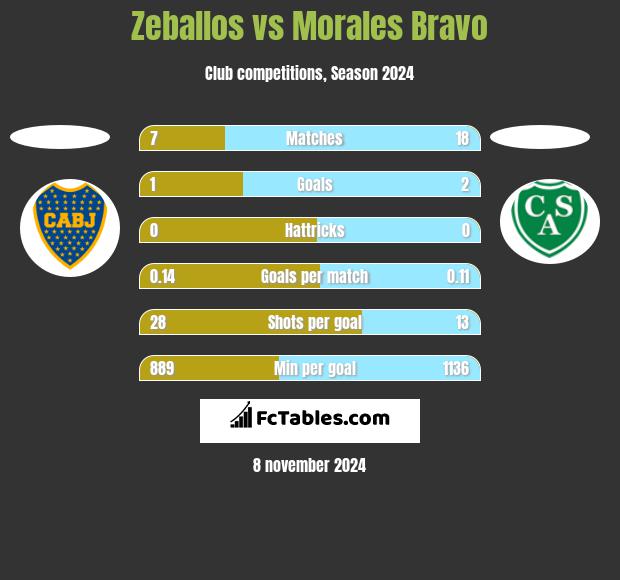 Zeballos vs Morales Bravo h2h player stats