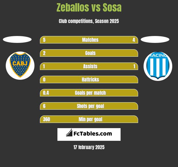 Zeballos vs Sosa h2h player stats