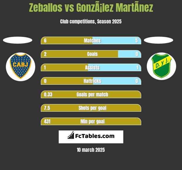 Zeballos vs GonzÃ¡lez MartÃ­nez h2h player stats