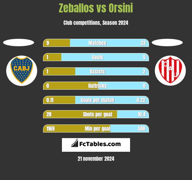 Zeballos vs Orsini h2h player stats