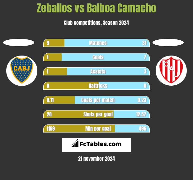 Zeballos vs Balboa Camacho h2h player stats