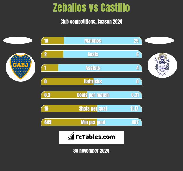 Zeballos vs Castillo h2h player stats