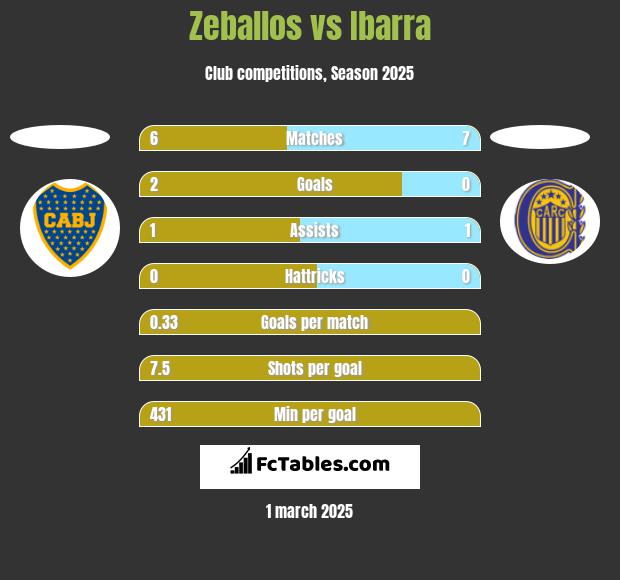 Zeballos vs Ibarra h2h player stats