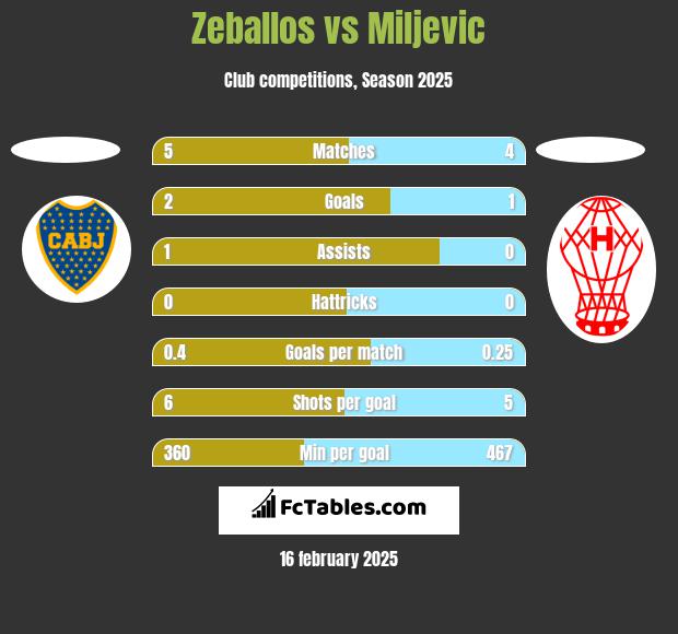 Zeballos vs Miljevic h2h player stats